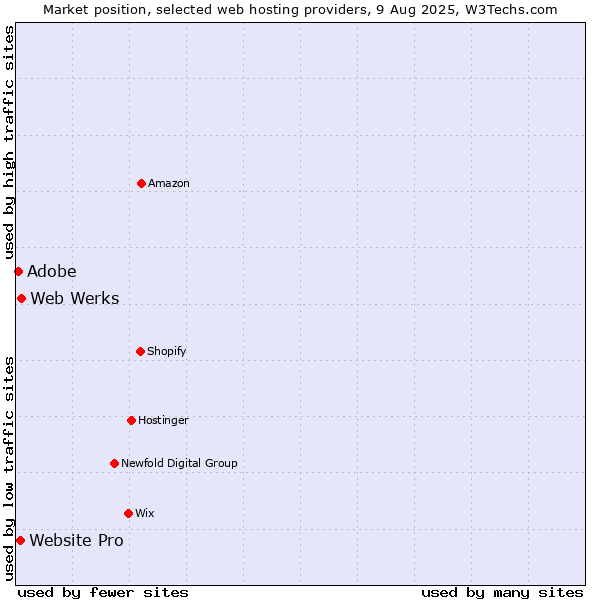 Market position of Web Werks vs. Adobe vs. Website Pro