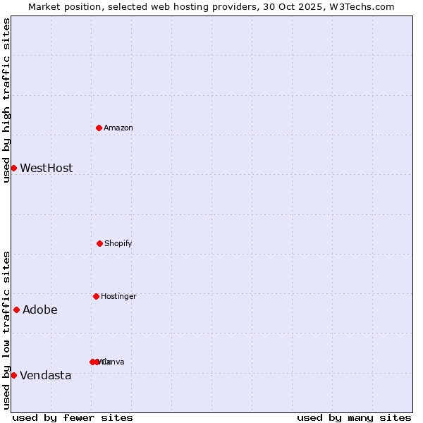 Market position of Adobe vs. WestHost vs. Vendasta