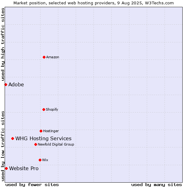 Market position of WHG Hosting Services vs. Website Pro vs. Adobe
