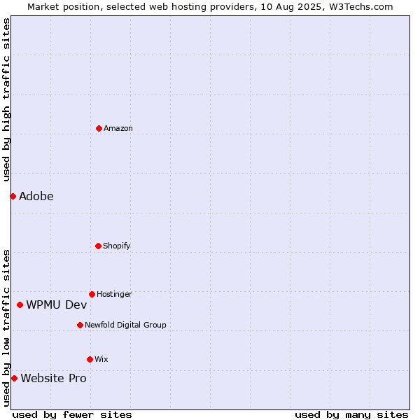 Market position of WPMU Dev vs. Website Pro vs. Adobe