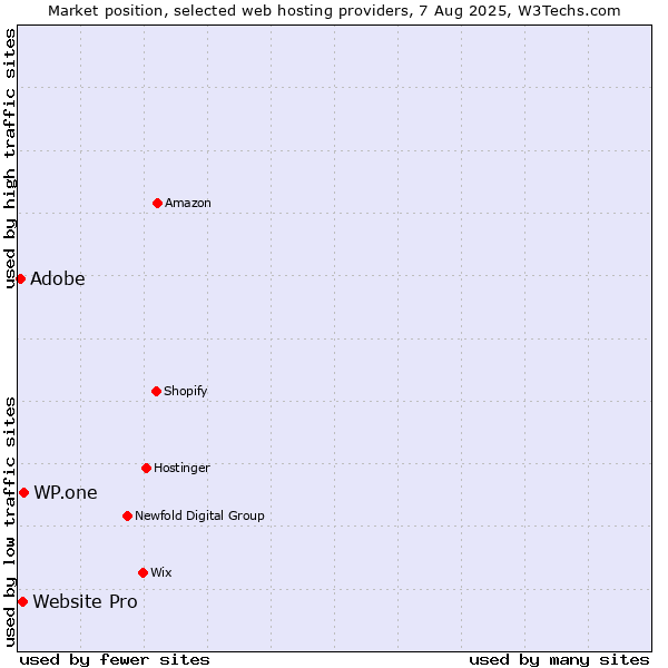 Market position of WP.one vs. Website Pro vs. Adobe