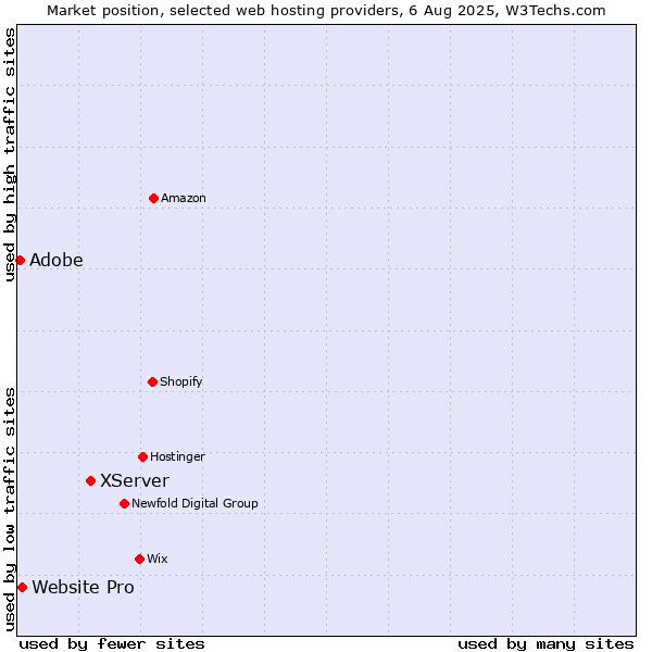 Market position of XServer vs. Website Pro vs. Adobe