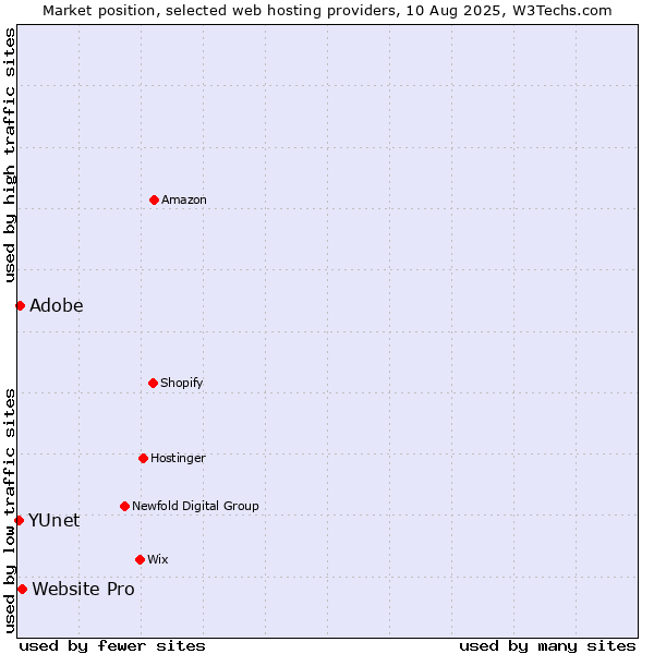 Market position of Website Pro vs. YUnet vs. Adobe