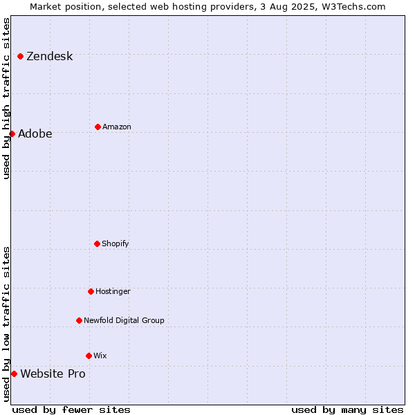 Market position of Zendesk vs. Adobe vs. Website Pro