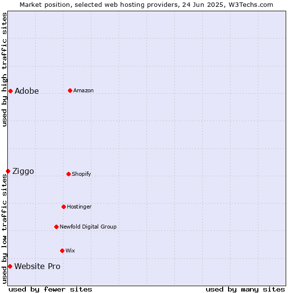 Market position of Adobe vs. Website Pro vs. Ziggo