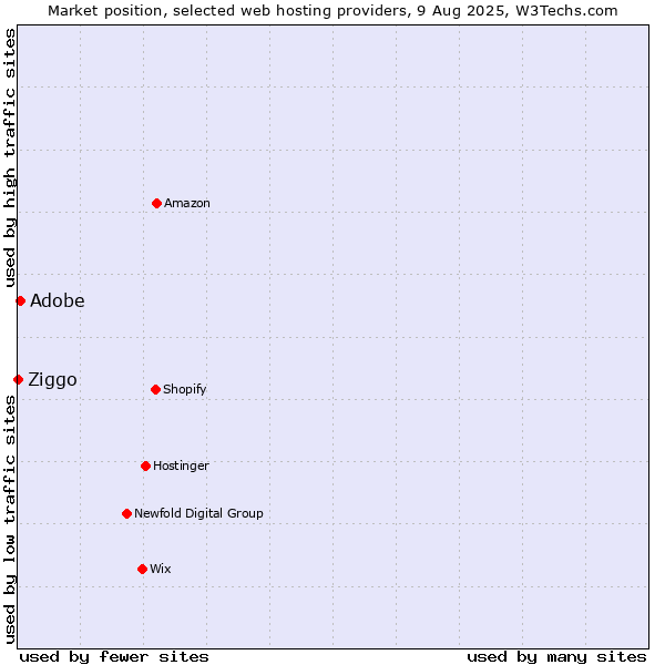 Market position of Adobe vs. Ziggo