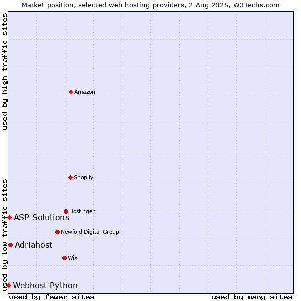 Market position of Adriahost vs. ASP Solutions vs. Webhost Python