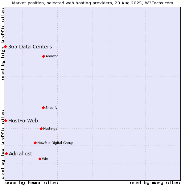 Market position of Adriahost vs. HostForWeb vs. 365 Data Centers