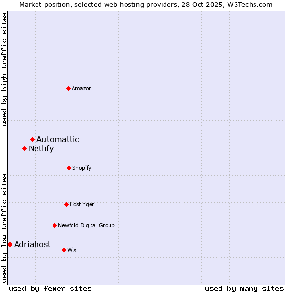 Market position of Automattic vs. Netlify vs. Adriahost