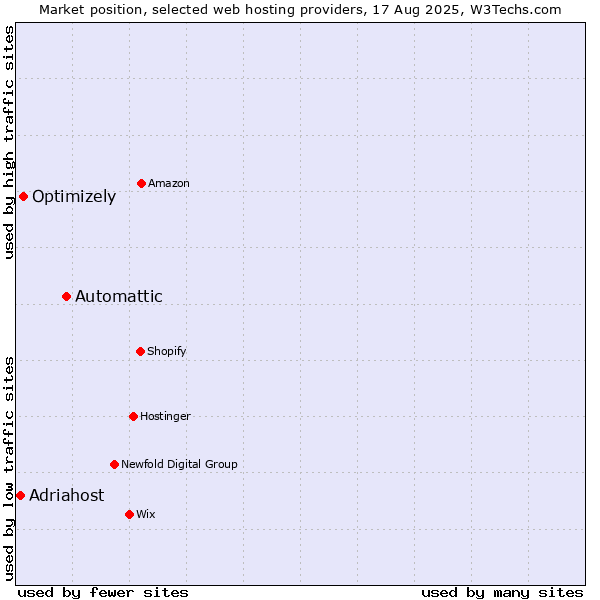 Market position of Automattic vs. Optimizely vs. Adriahost