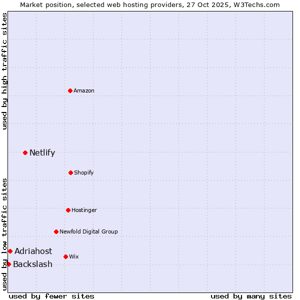 Market position of Netlify vs. Adriahost vs. Backslash