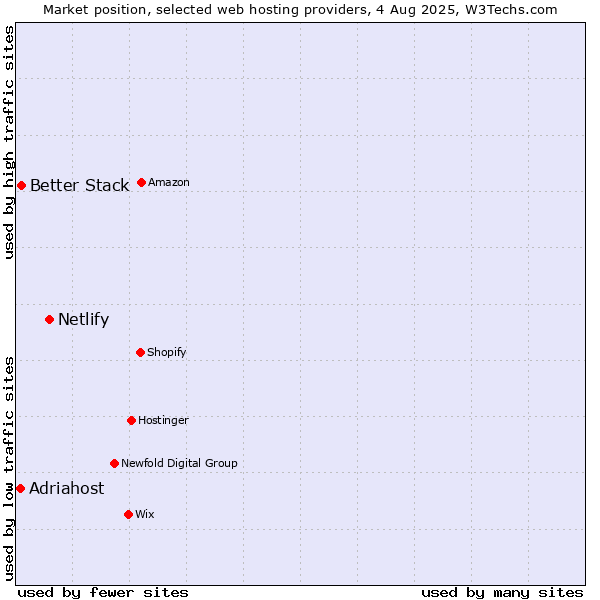 Market position of Netlify vs. Better Stack vs. Adriahost