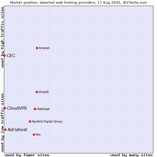Market position of Adriahost vs. CloudVPS vs. CEC