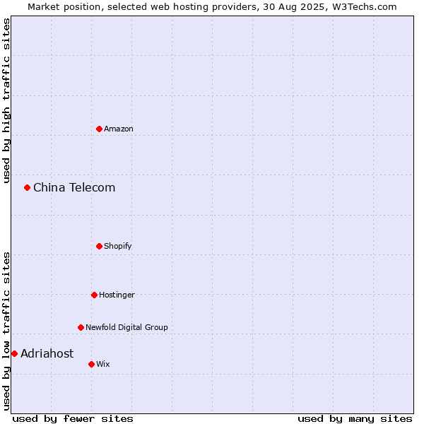 Market position of China Telecom vs. Adriahost