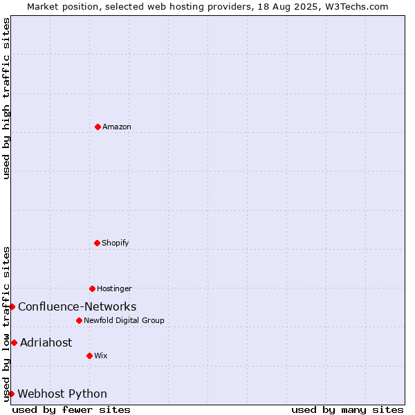 Market position of Adriahost vs. Confluence-Networks vs. Webhost Python