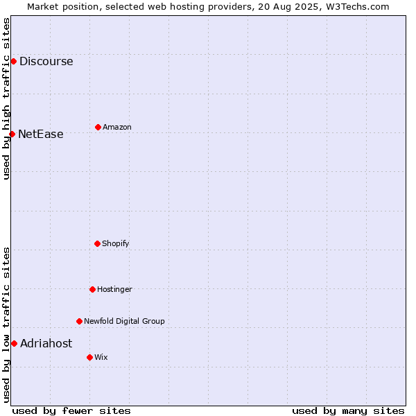 Market position of Adriahost vs. Discourse vs. NetEase