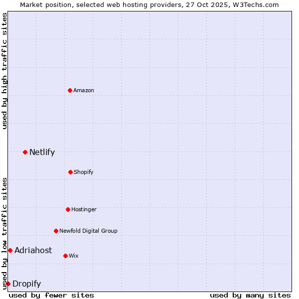 Market position of Netlify vs. Adriahost vs. Dropify