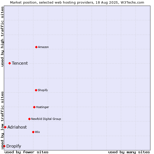 Market position of Tencent vs. Adriahost vs. Dropify