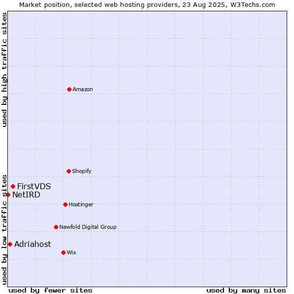 Market position of FirstVDS vs. Adriahost vs. NetIRD