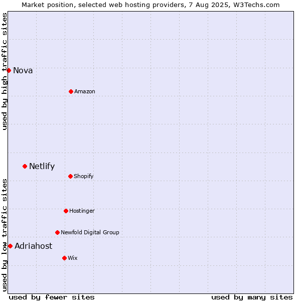 Market position of Netlify vs. Adriahost vs. Nova