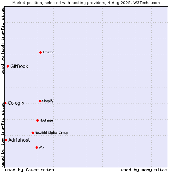 Market position of GitBook vs. Adriahost vs. Cologix