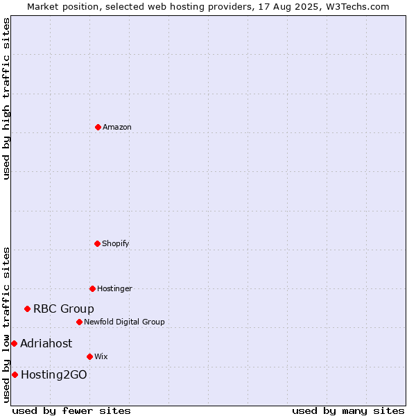 Market position of RBC Group vs. Hosting2GO vs. Adriahost