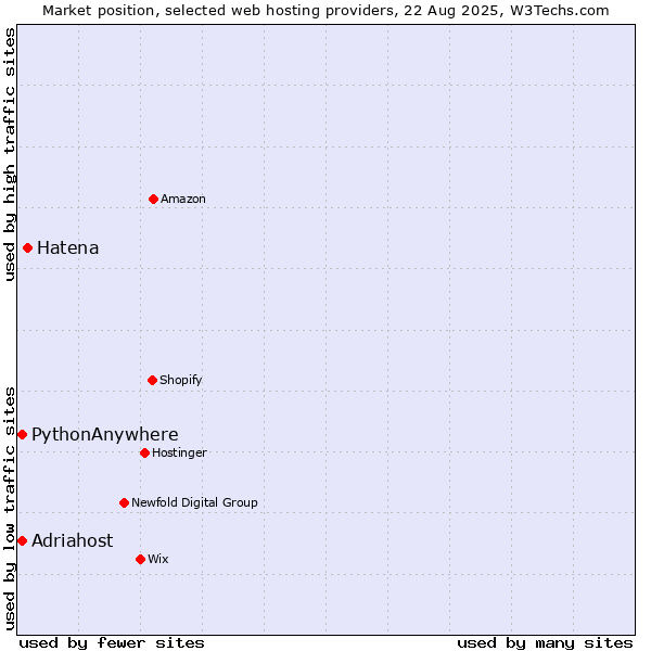Market position of Hatena vs. Adriahost vs. PythonAnywhere
