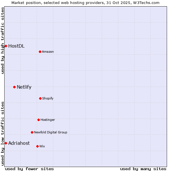 Market position of Netlify vs. Adriahost vs. HostDL