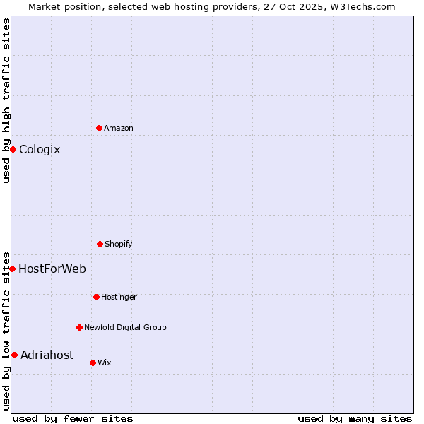 Market position of Adriahost vs. Cologix vs. HostForWeb