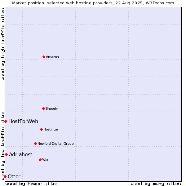 Market position of Adriahost vs. HostForWeb vs. Otter