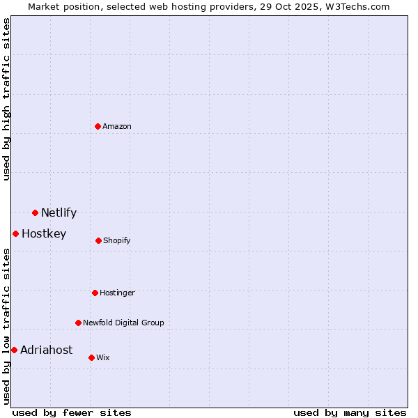 Market position of Netlify vs. Hostkey vs. Adriahost