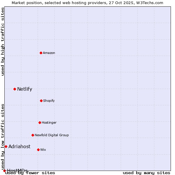 Market position of Netlify vs. Adriahost vs. HostMDs