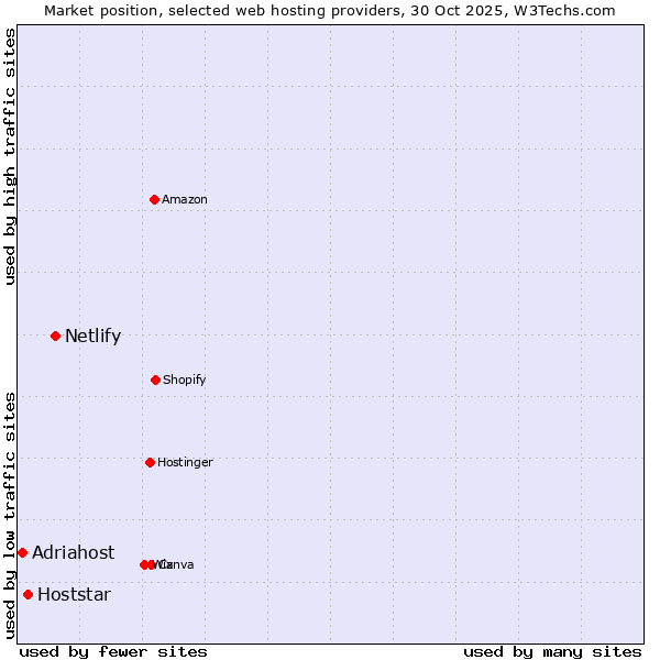Market position of Netlify vs. Hoststar vs. Adriahost