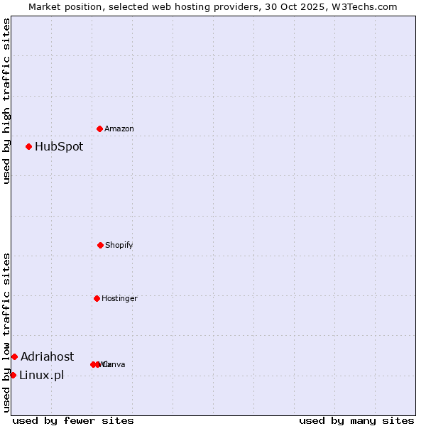 Market position of HubSpot vs. Adriahost vs. Linux.pl