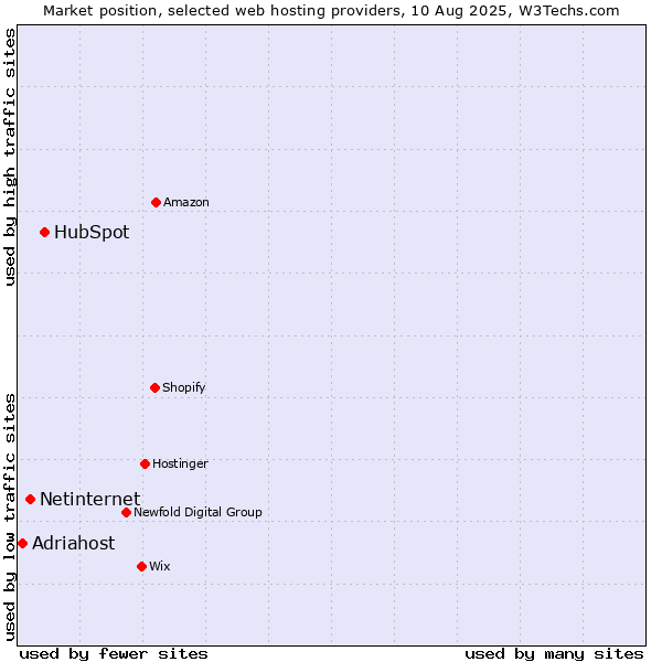 Market position of HubSpot vs. Netinternet vs. Adriahost