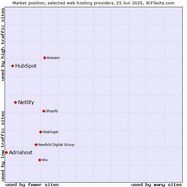 Market position of Netlify vs. HubSpot vs. Adriahost