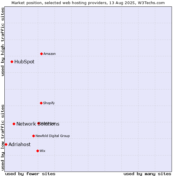 Market position of Network Solutions vs. HubSpot vs. Adriahost