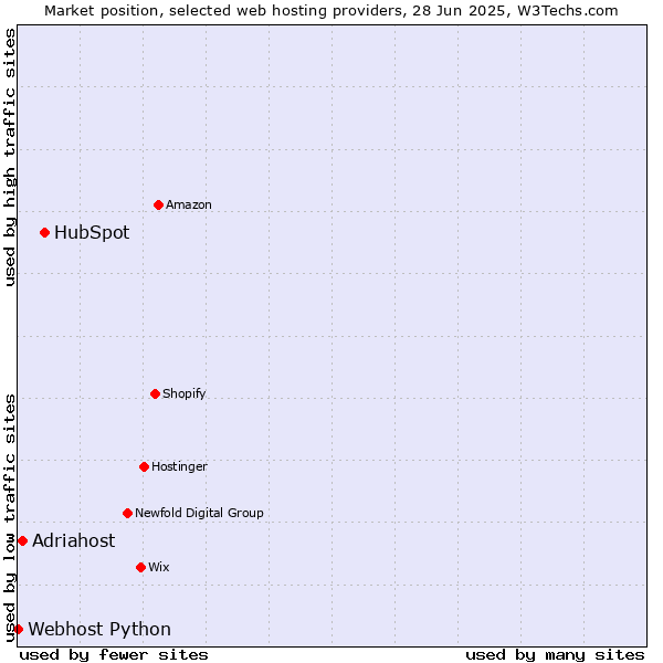 Market position of HubSpot vs. Adriahost vs. Webhost Python