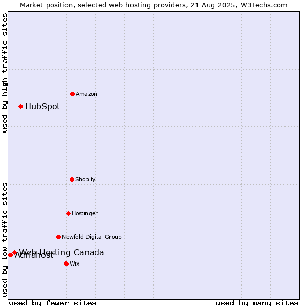 Market position of HubSpot vs. Web Hosting Canada vs. Adriahost