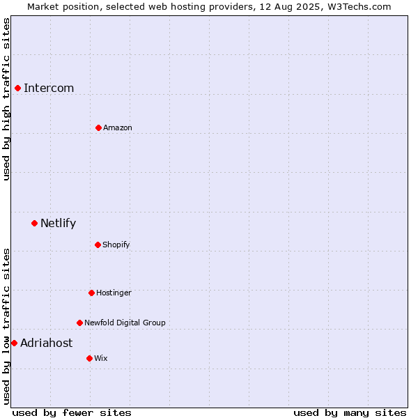 Market position of Netlify vs. Intercom vs. Adriahost
