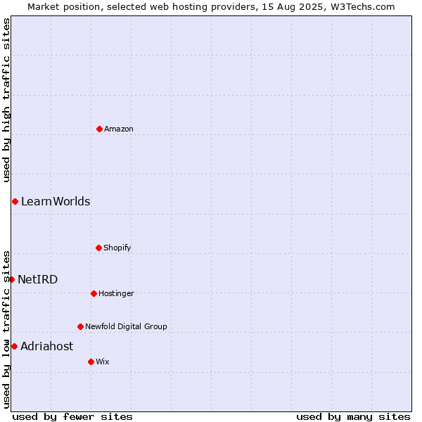Market position of LearnWorlds vs. Adriahost vs. NetIRD