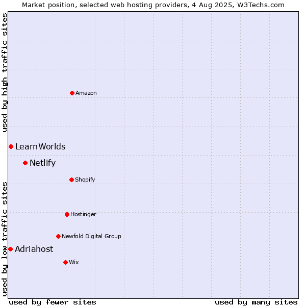 Market position of Netlify vs. LearnWorlds vs. Adriahost