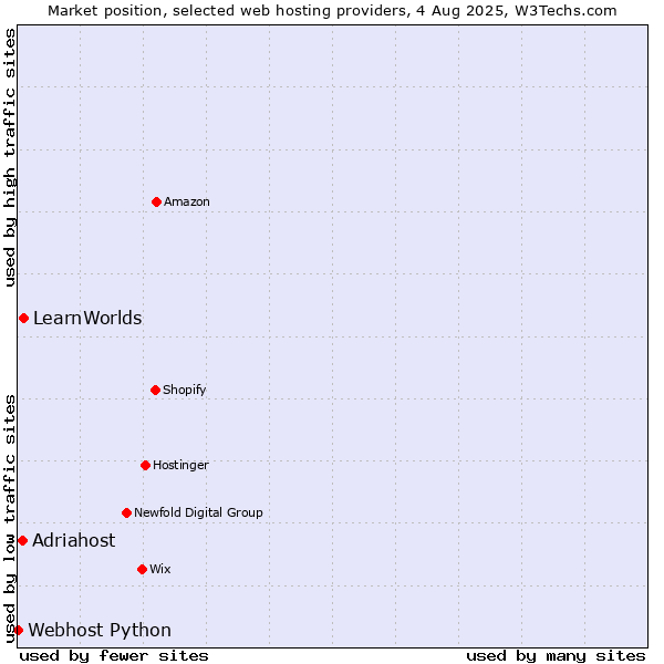 Market position of LearnWorlds vs. Adriahost vs. Webhost Python