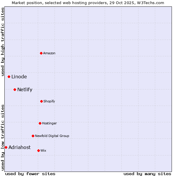 Market position of Netlify vs. Linode vs. Adriahost