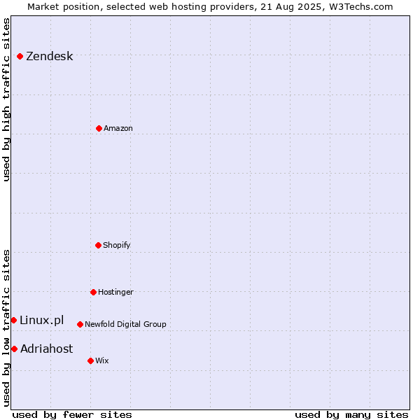 Market position of Zendesk vs. Adriahost vs. Linux.pl