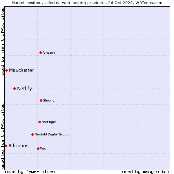 Market position of Netlify vs. Maxcluster vs. Adriahost