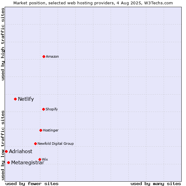 Market position of Netlify vs. Metaregistrar vs. Adriahost