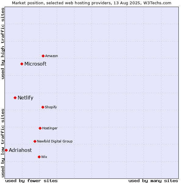 Market position of Microsoft vs. Netlify vs. Adriahost