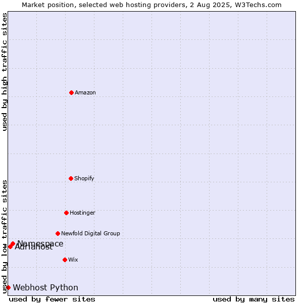 Market position of Namespace vs. Adriahost vs. Webhost Python