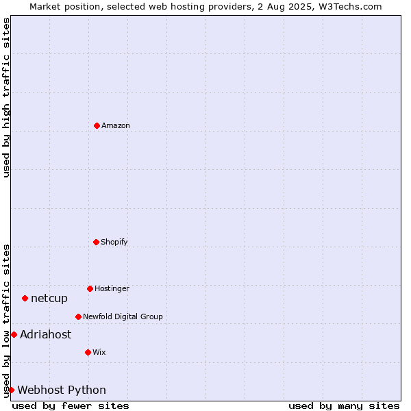Market position of netcup vs. Adriahost vs. Webhost Python